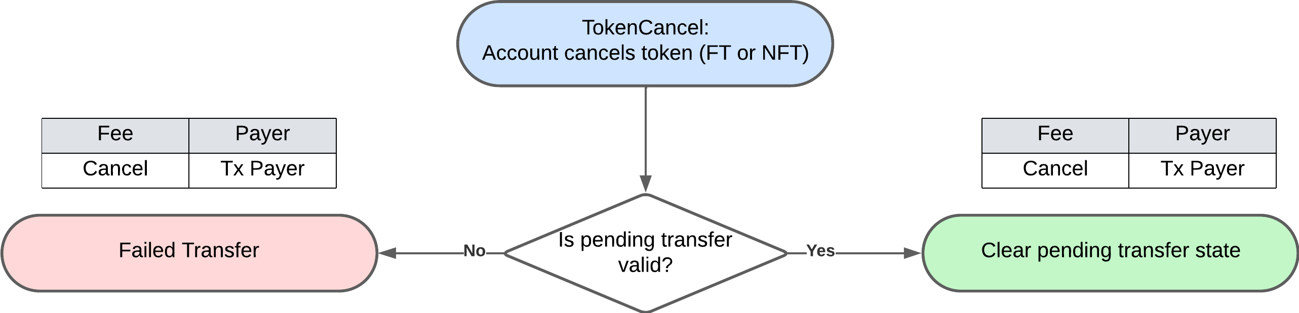 Token Cancel Airdrop Transaction