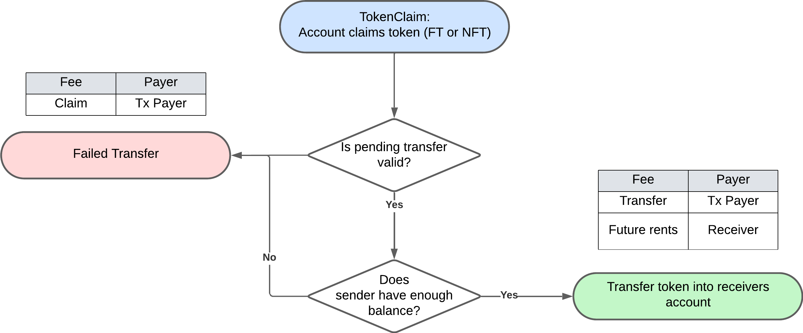 Token Claim Airdrop Transaction